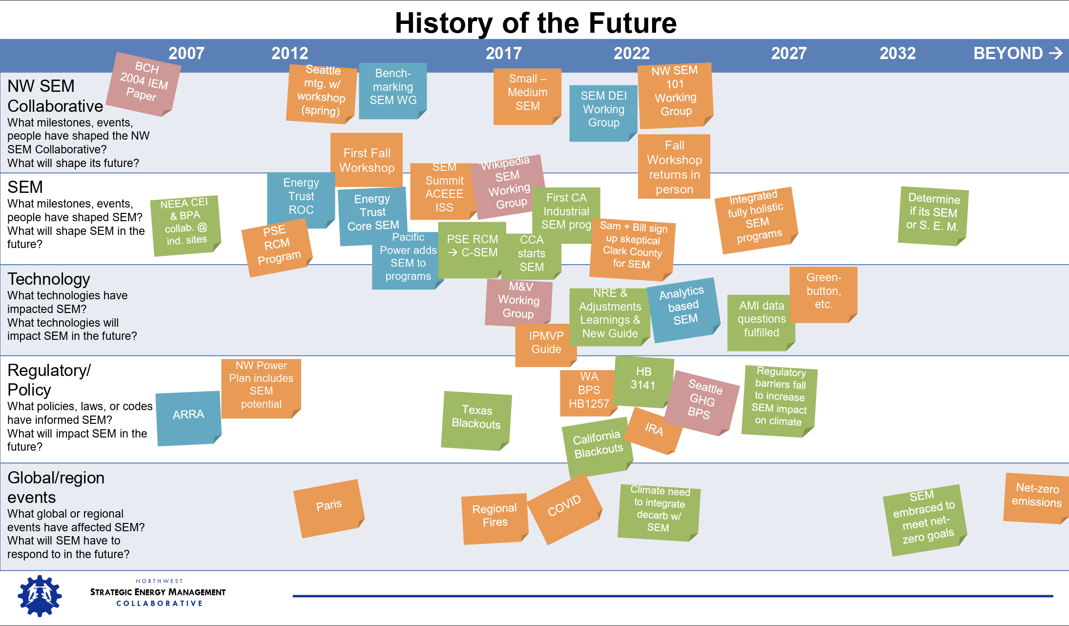 timeline of past and future SEM initiatives and milestones