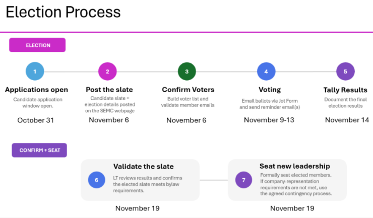 NW Chapter election process NW Chapter election process