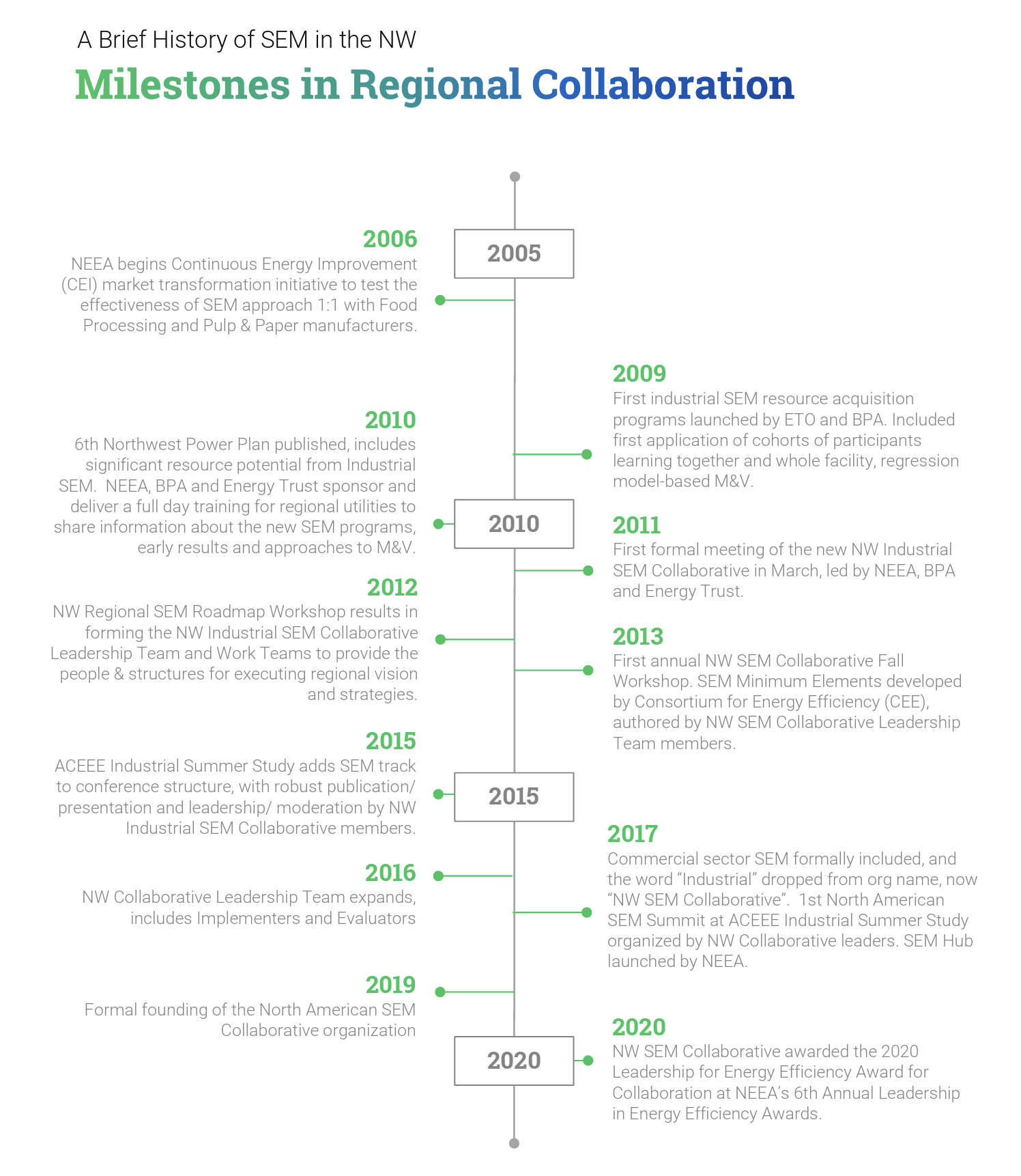 Milestones in Regional Collaboration - Timeline of SEM History in the Northwest